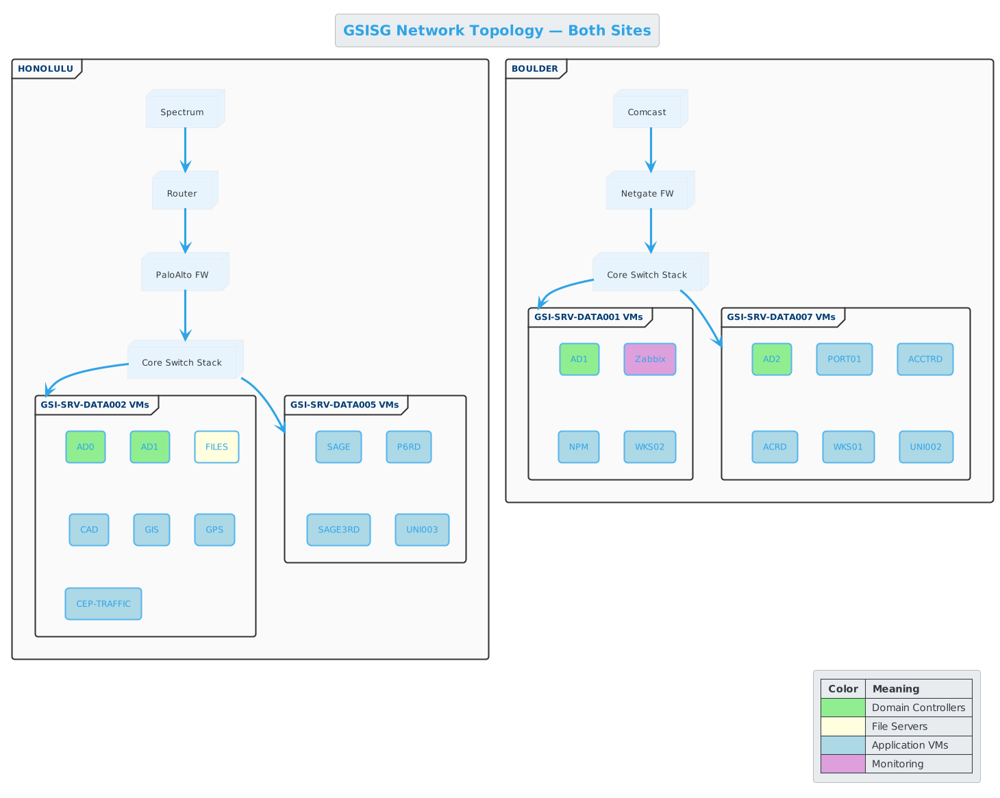 Current Network Topology