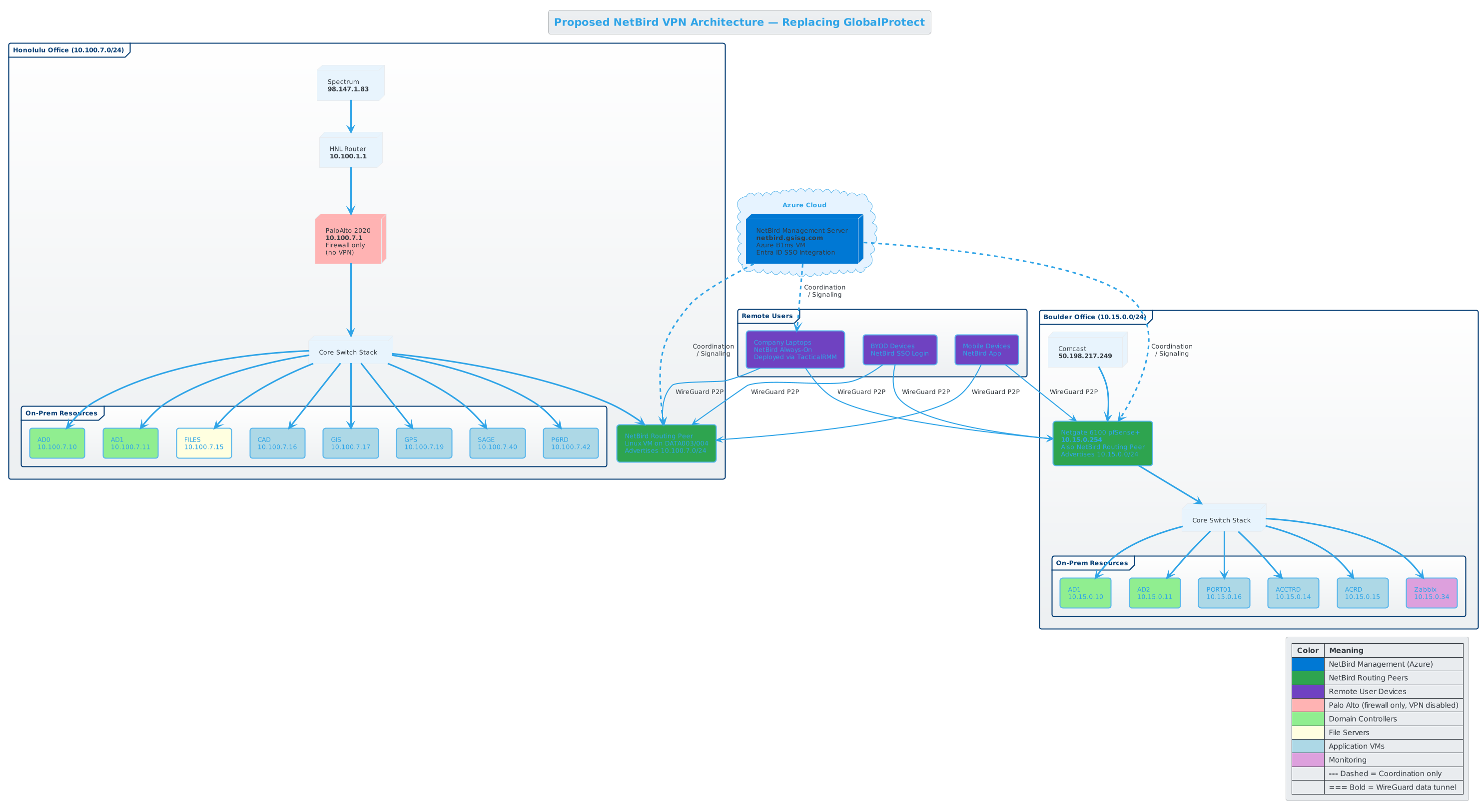 Proposed NetBird Architecture